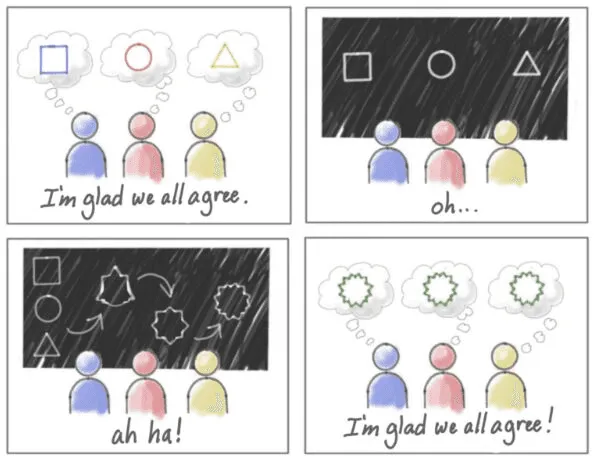 3 people think of a concept and think they agree, but they don't. After writing it down, the figure out how to get on the same page.