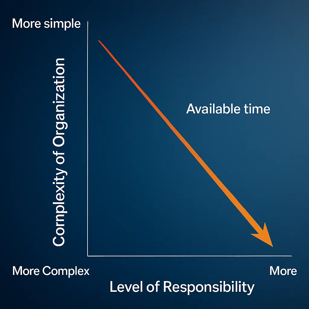Diagram showing that as responsibility level increases and complexity of organization increases, available time to an executive decreases rapidly